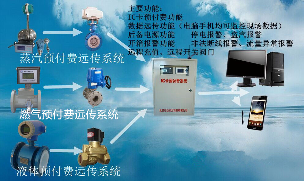 蒸汽、燃气IC卡预付费系统